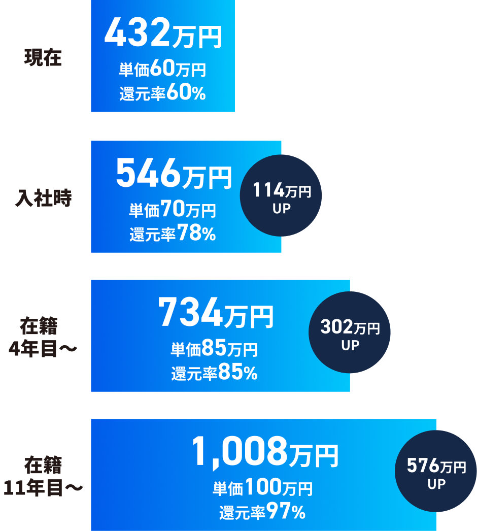 給与の変更イメージ画像