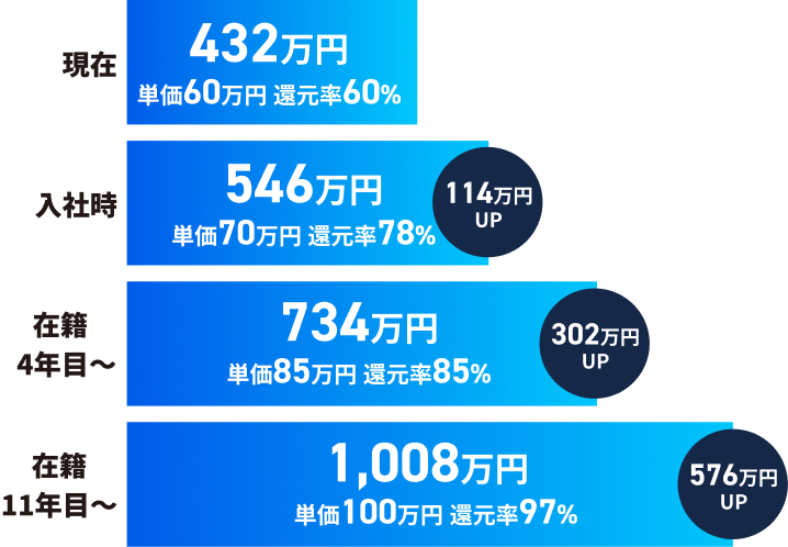 給与の変更イメージ画像
